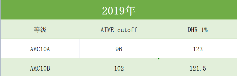 AMC10数学竞赛