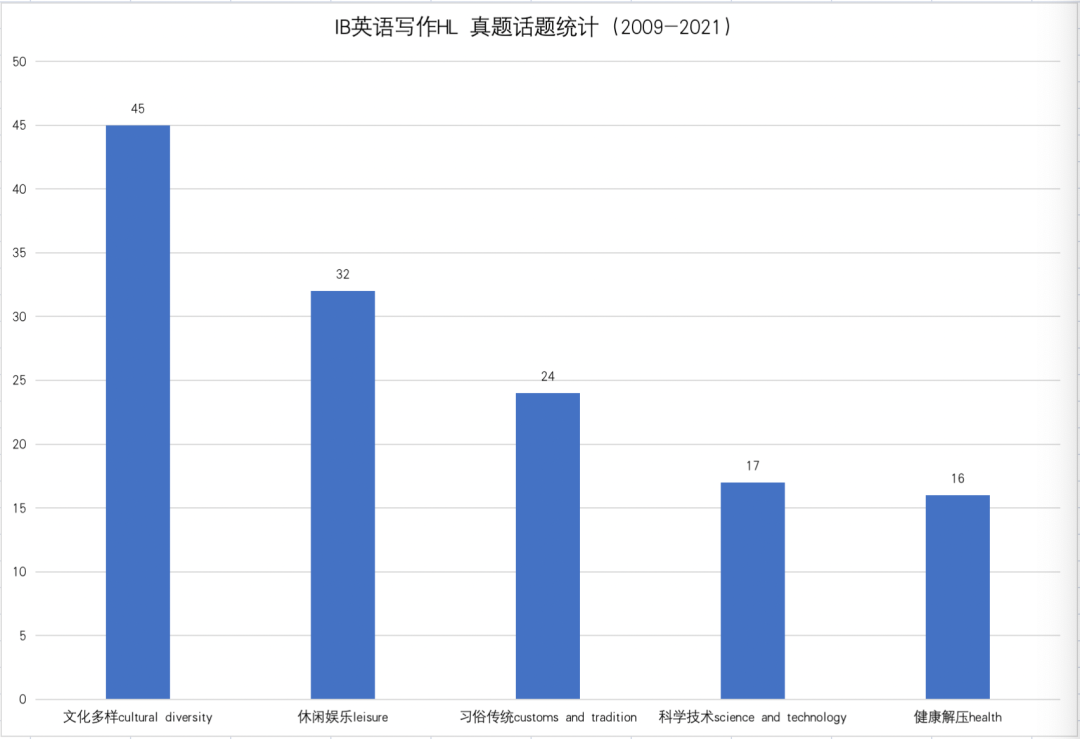 IB英语