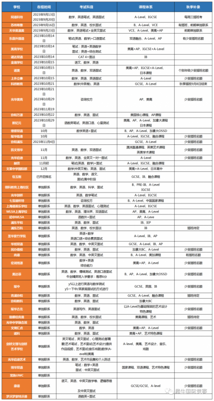 上海国际学校春招,24年上海国际学校春招开放日汇总,春招秋招考试内容,犀牛国际高中择校备考辅导,
