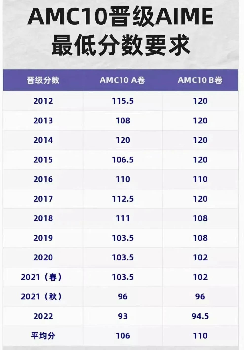 AMC10数学竞赛