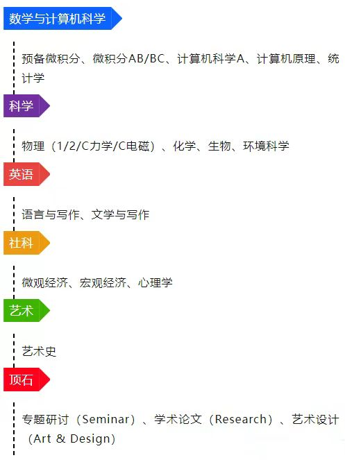 AP课程