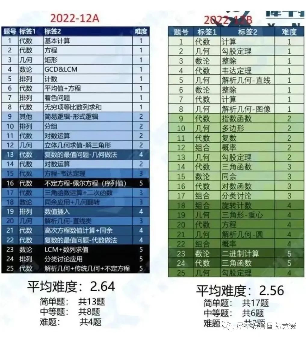AMC12竞赛