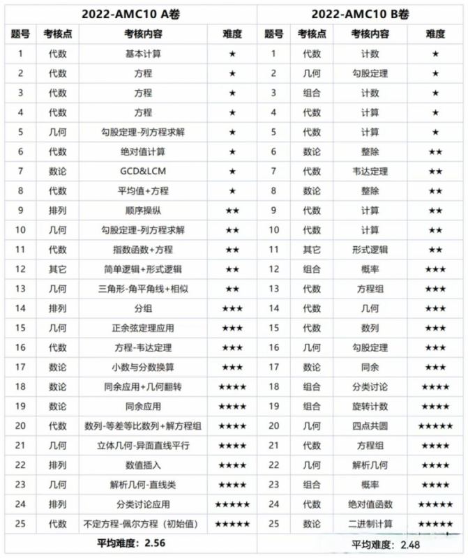 AMC10竞赛
