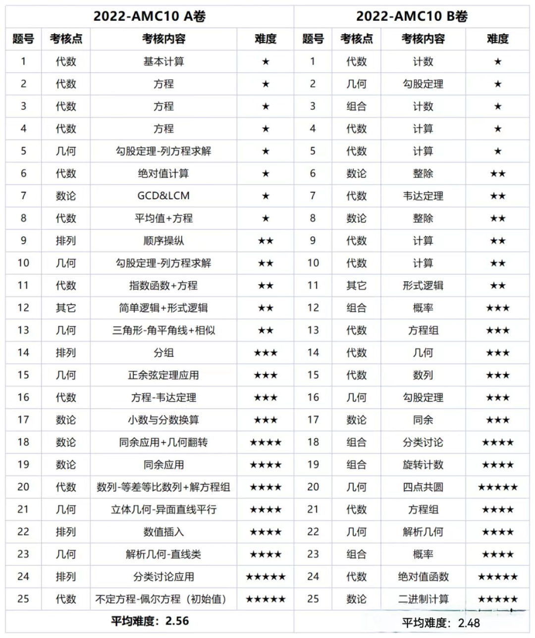 AMC10竞赛
