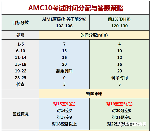 AMC10数学竞赛