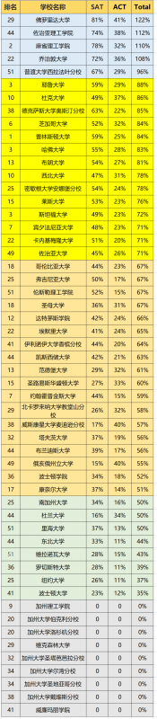 10月SAT培训冲刺班,SAT备考,SAT考试,