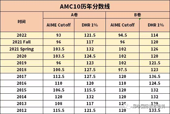 AMC10竞赛