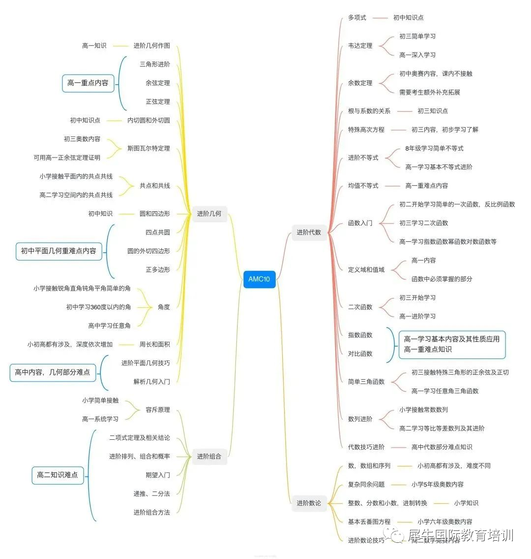 AMC10竞赛