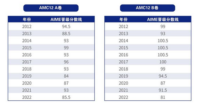 AMC12数学竞赛