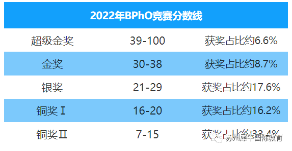 BphO物理竞赛