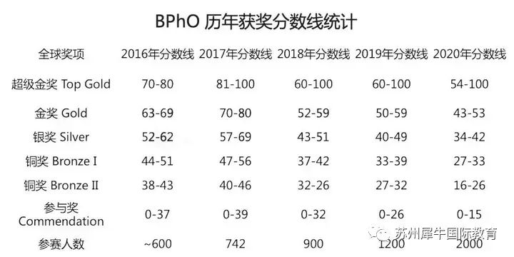 BphO物理竞赛