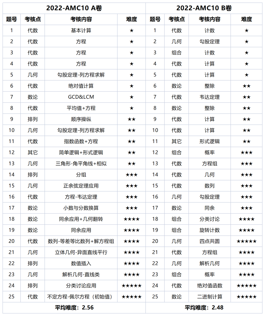 AMC10考试