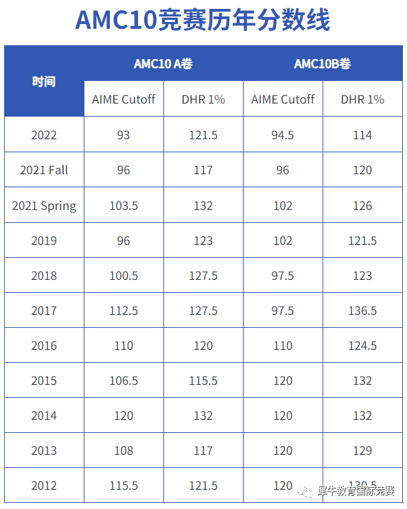AMC10数学竞赛
