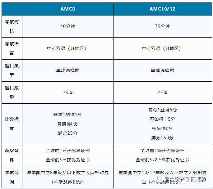 AMC数学竞赛