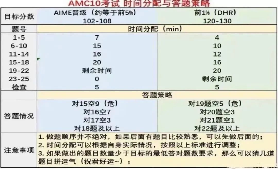 AMC10数学竞赛