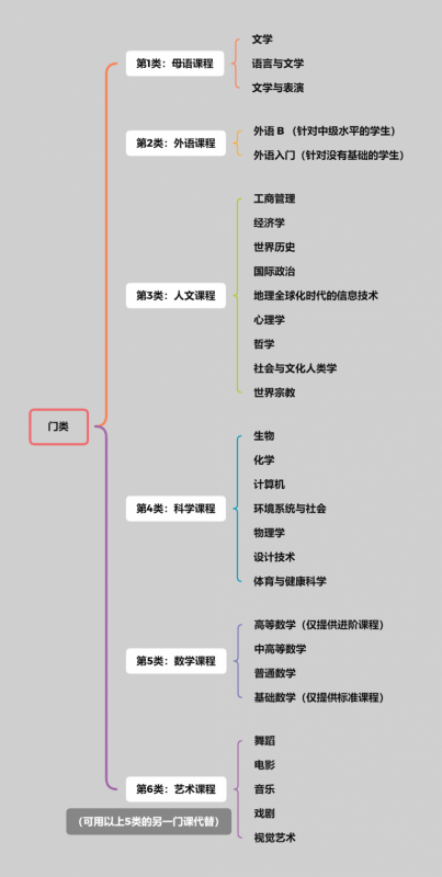 IB国际课程,犀牛IB课程培训辅导,IB课程考核方式,