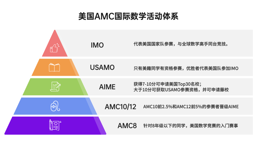 AMC10竞赛
