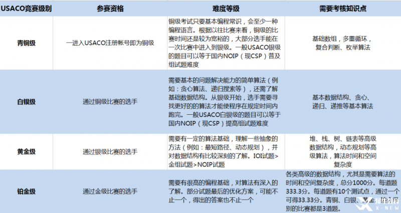 USACO竞赛