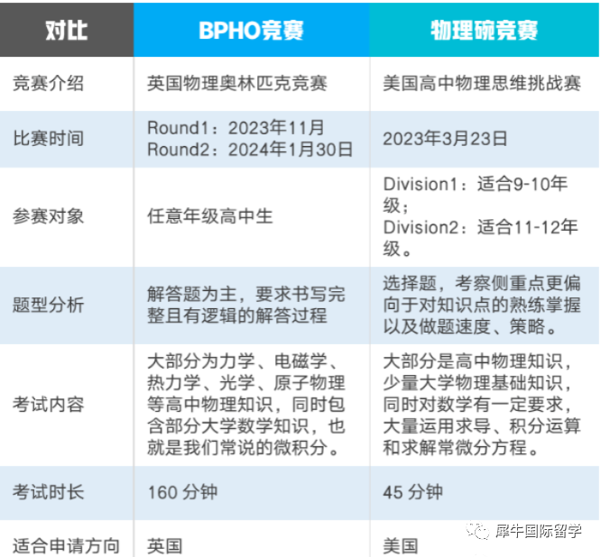 BPHO竞赛