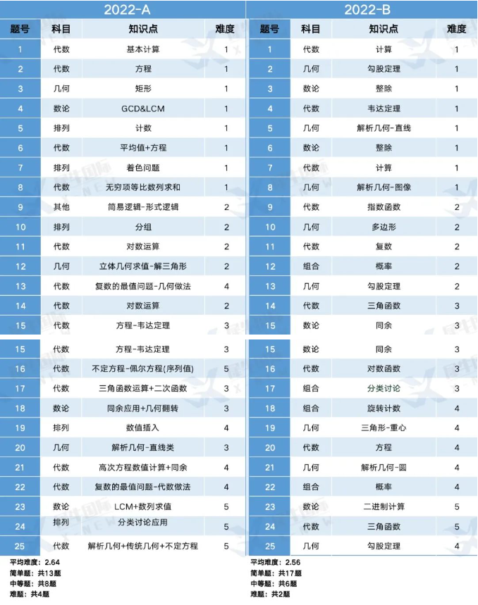AMC12数学竞赛,AMC12竞赛,AMC12培训班,