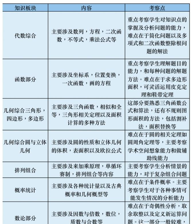 AMC10数学竞赛,AMC10竞赛,AMC10培训班,AMC10真题,