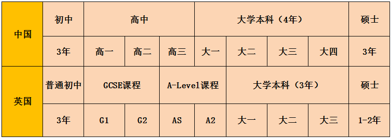 IGCSE课程