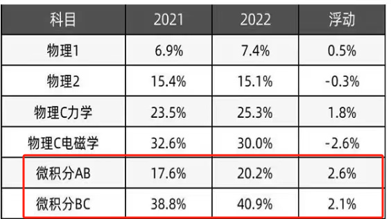 AP微积分