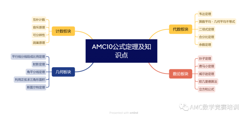 AMC10数学竞赛