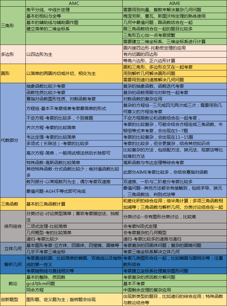 AMC12数学竞赛