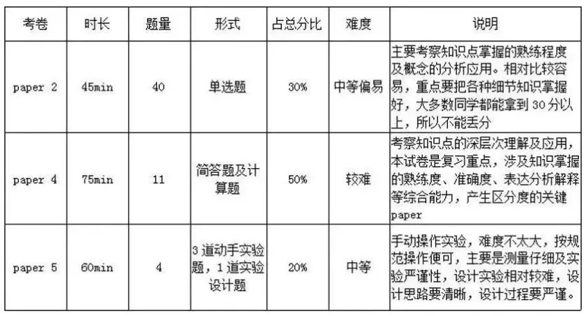 IGCSE物理课程,IGCSE物理真题,IG物理公式,IG物理考纲复习,犀牛国际IG课程培训,