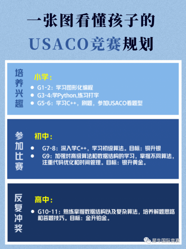 USACO竞赛,USACO培训班,USACO竞赛辅导,USACO计算机竞赛,