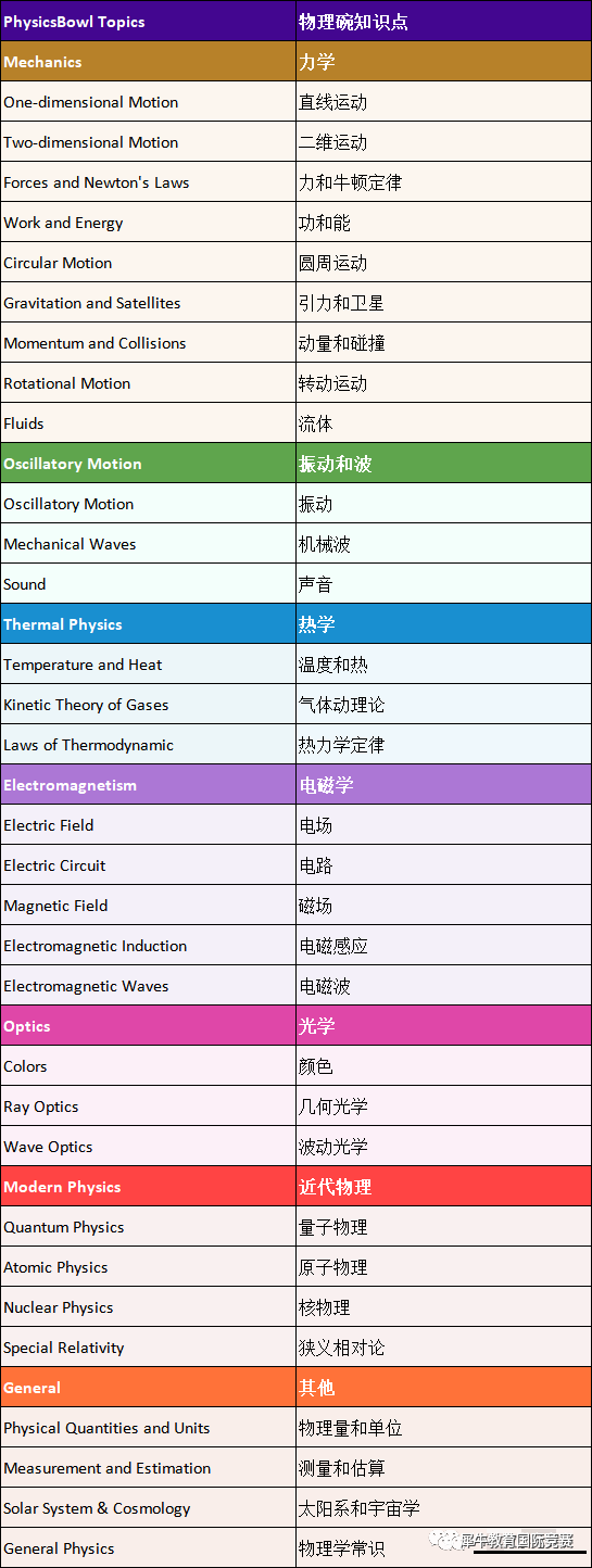 物理碗