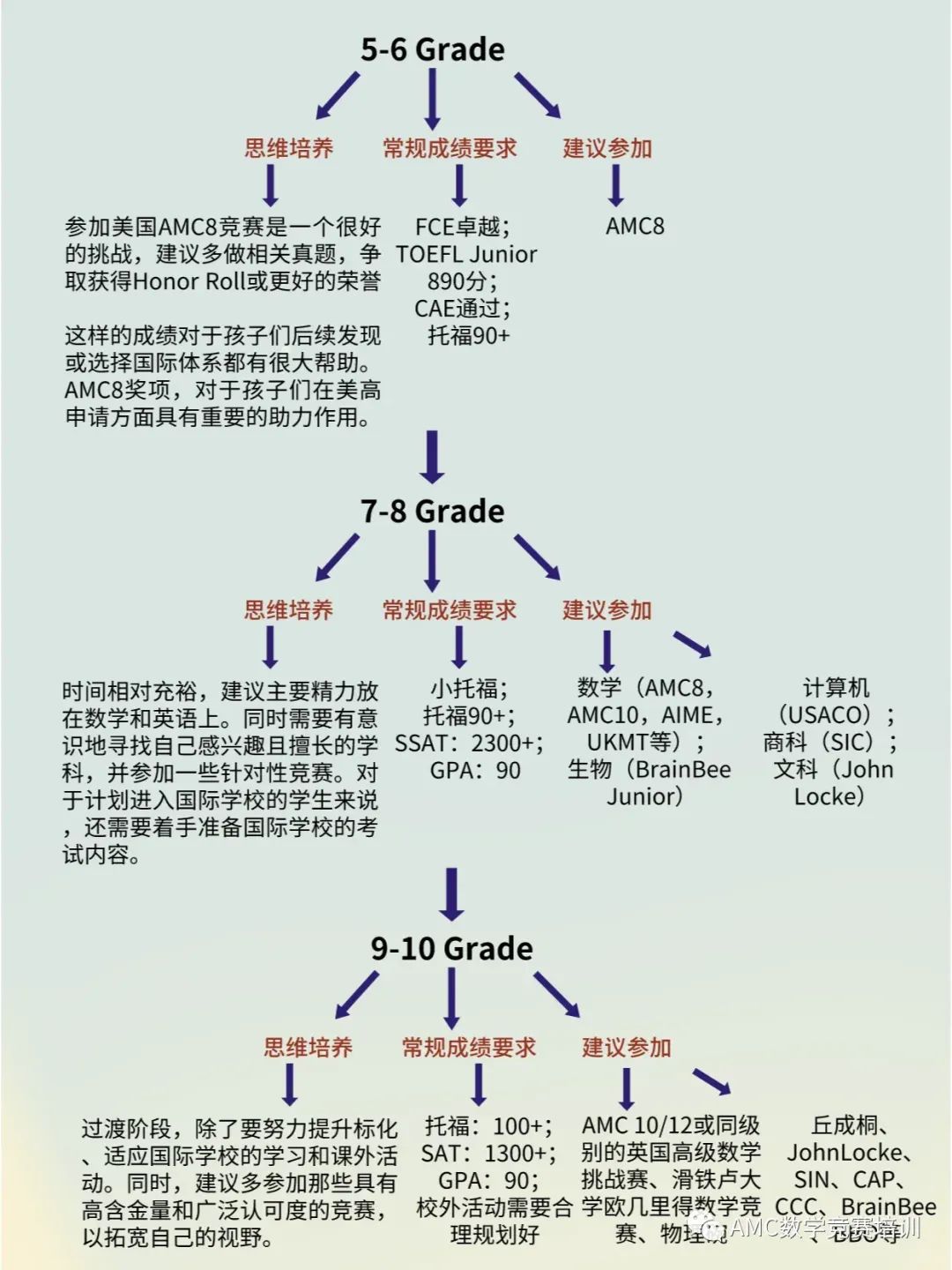 爬藤,爬藤规划,G5规划,学科竞赛规划,犀牛国际竞赛培训,