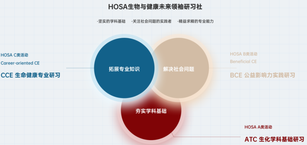 HOSA生物与健康挑战赛