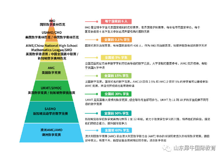 澳洲AMC竞赛