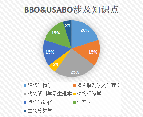 USABO竞赛