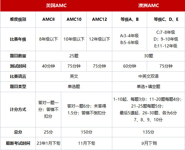 澳洲AMC