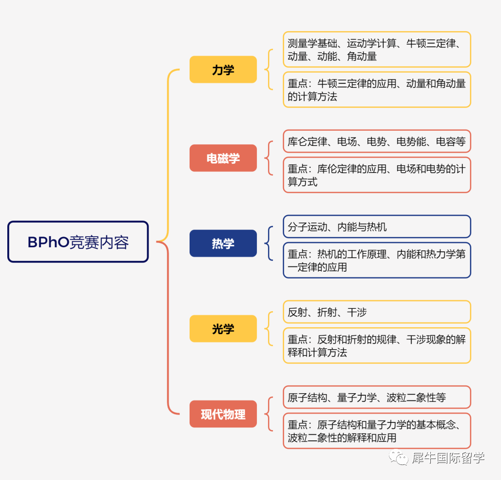 BPhO物理竞赛