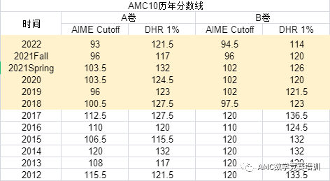 AMC10数学竞赛,AMC10竞赛,AMC10培训班,AMC10真题,