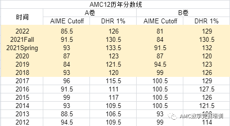 AMC10数学竞赛,AMC10竞赛,AMC10培训班,AMC10真题,