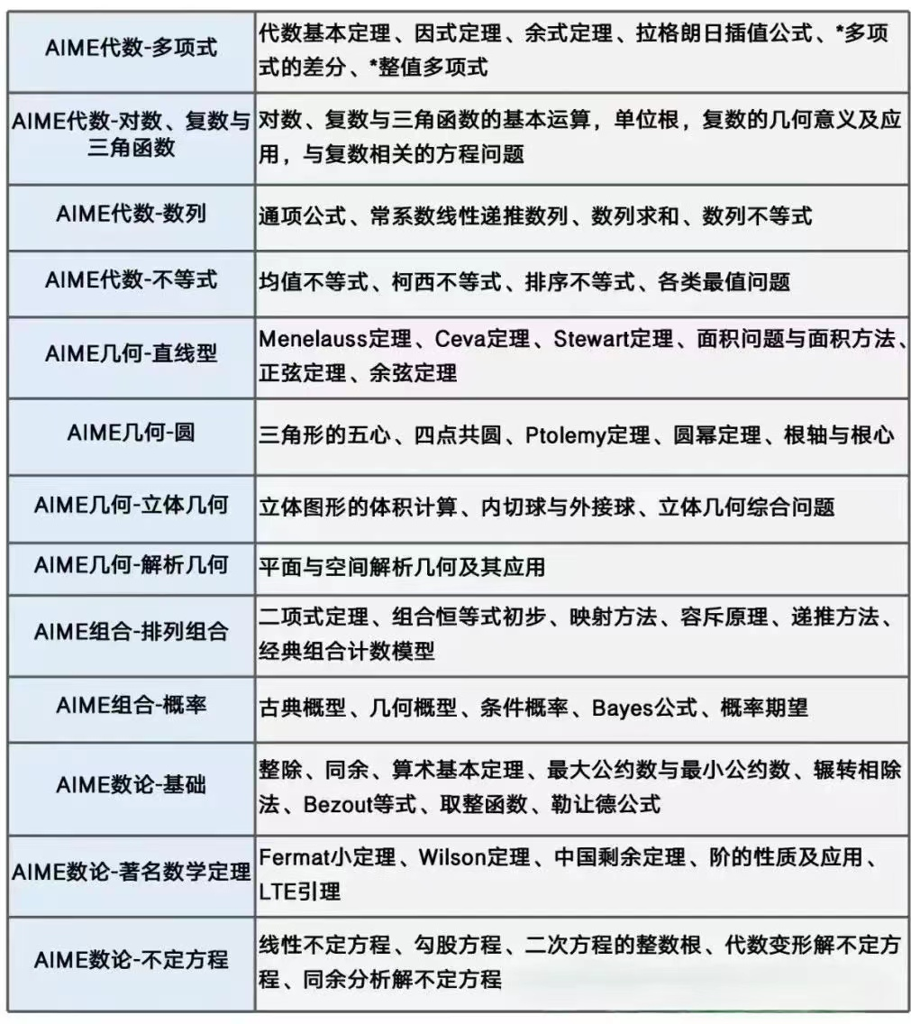 AMC12数学竞赛,AMC12培训班,AMC12数学竞赛考点,AMC10数学竞赛,AMC10竞赛,AMC10培训班,AMC10真题,AMC10数学竞赛,AIME培训课程,