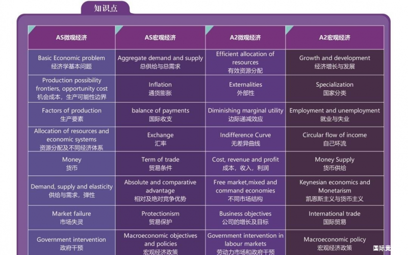 A-Level经济学