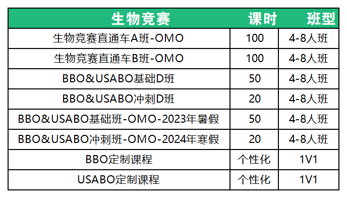 USABO竞赛