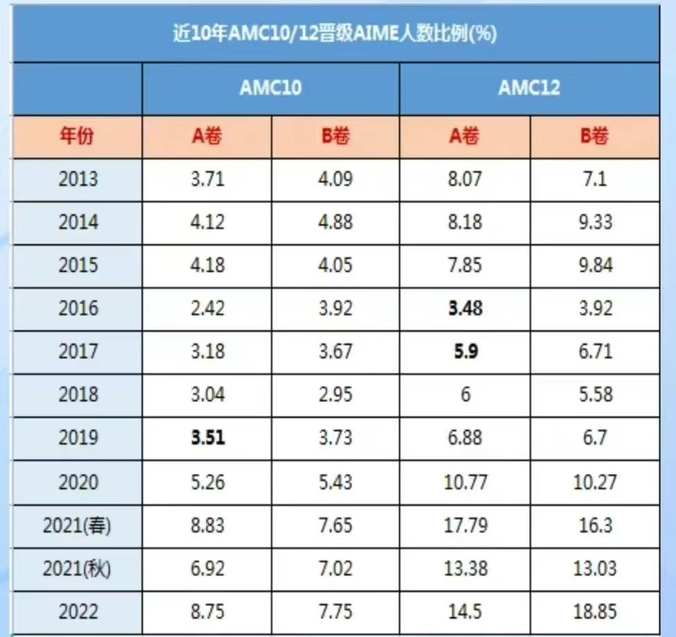 AIME竞赛