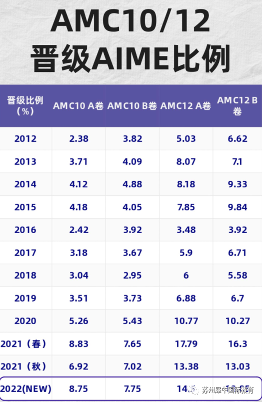 AIME数学竞赛,AIME竞赛,AIME培训班,AIME真题,