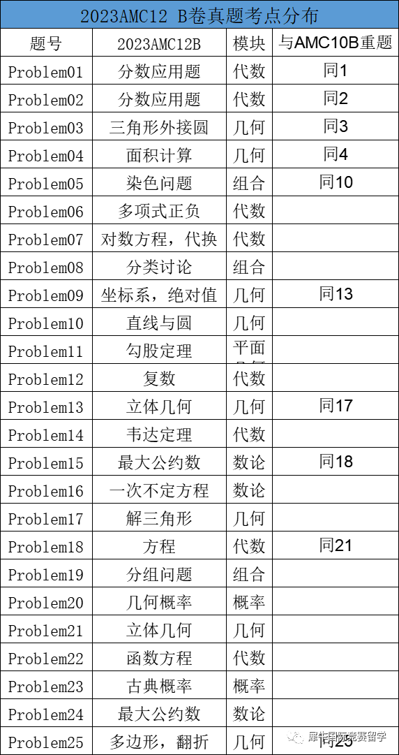 AMC12竞赛