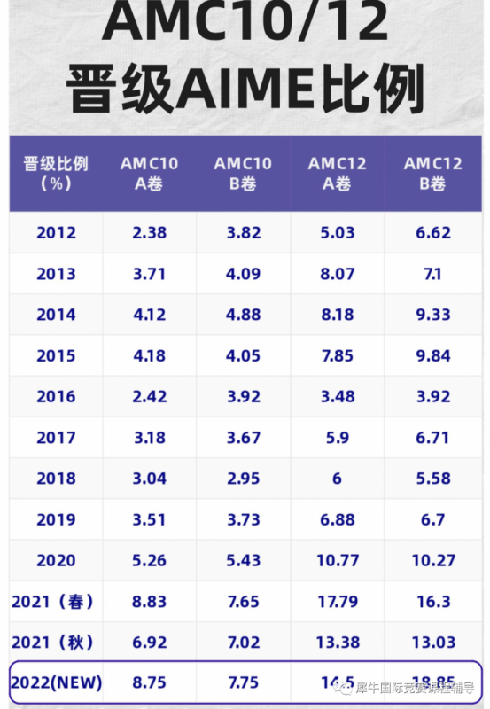 AIME竞赛