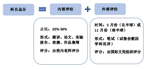 IBDP大考,IBDP考试,IB课程培训,IB辅导,