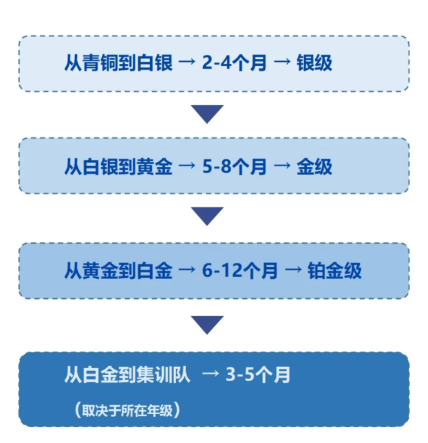 USACO竞赛 
