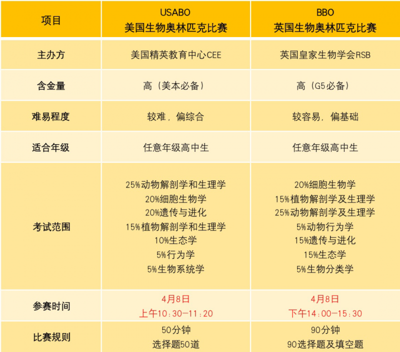 BBO国际生物竞赛,USABO生物竞赛,生物竞赛培训辅导机构,